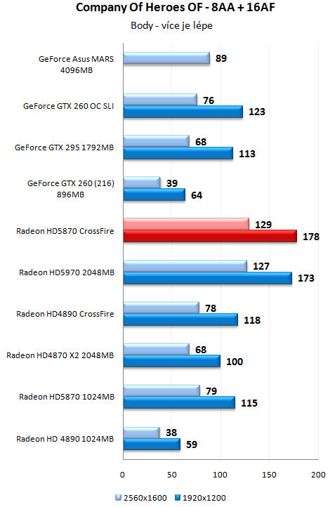 ATI Radeon HD 5970 - Nejvýkonnější herní grafika planety