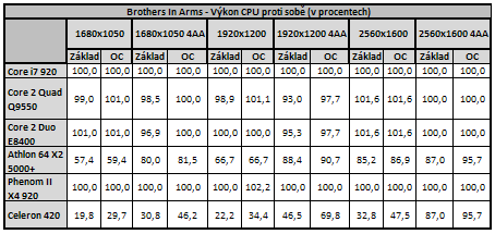 Vliv CPU na herní výkon 3/3: Herní výkon procesorů