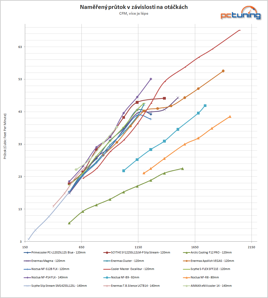 Třikrát 140 mm – srovnání ventilátorů tří různých výrobců