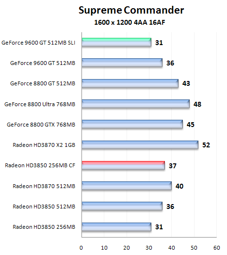 Čip G94 v GeForce 9600GT - útok na pozice střední třídy (2/2)