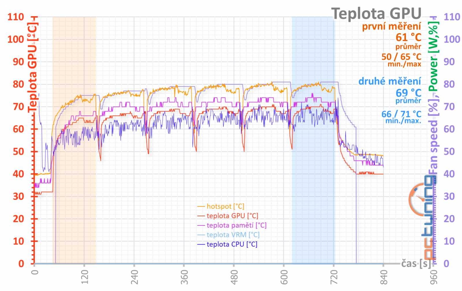 Gigabyte GeForce RTX 3070 Ti Gaming OC v testu