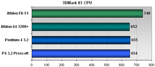 Pentium 4 Prescott: šampión nebo pouhý předskokan?