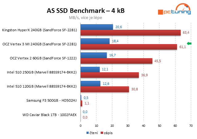 OCZ Vertex 3 Max IOPS – úžasný výkon jiných pamětí