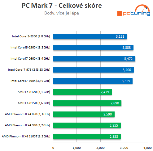 AMD Bulldozer – procesory FX-8150 a 8120 v testu (1/2)