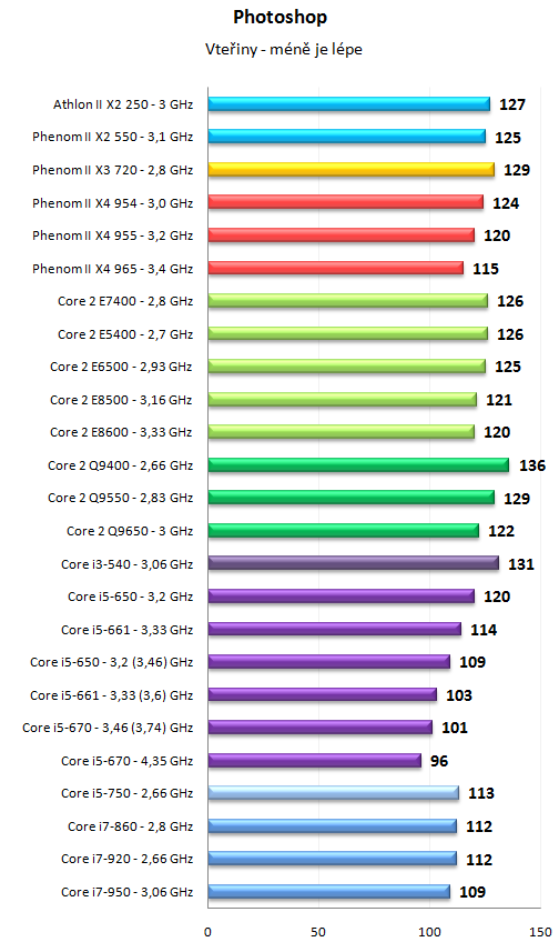 Core i5 600 a Core i3 500 - 32nm dvoujádra Westmere