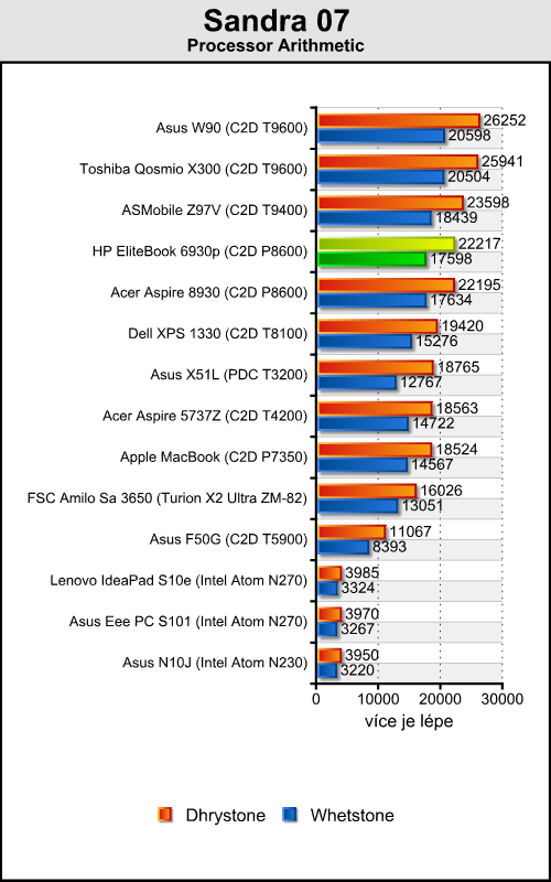 HP EliteBook 6930p - celý den i noc na baterku