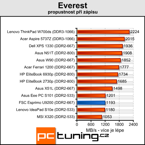 FSC Esprimo U9200 – levná dvanáctka