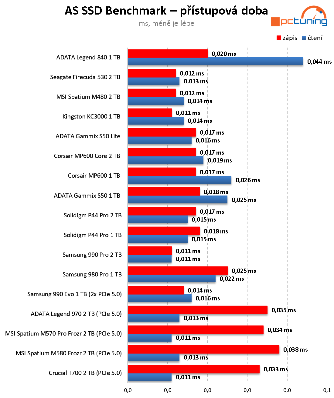 MSI Spatium M580 Frozr: Třetí generace disku NVMe pro PCIe 5.0 