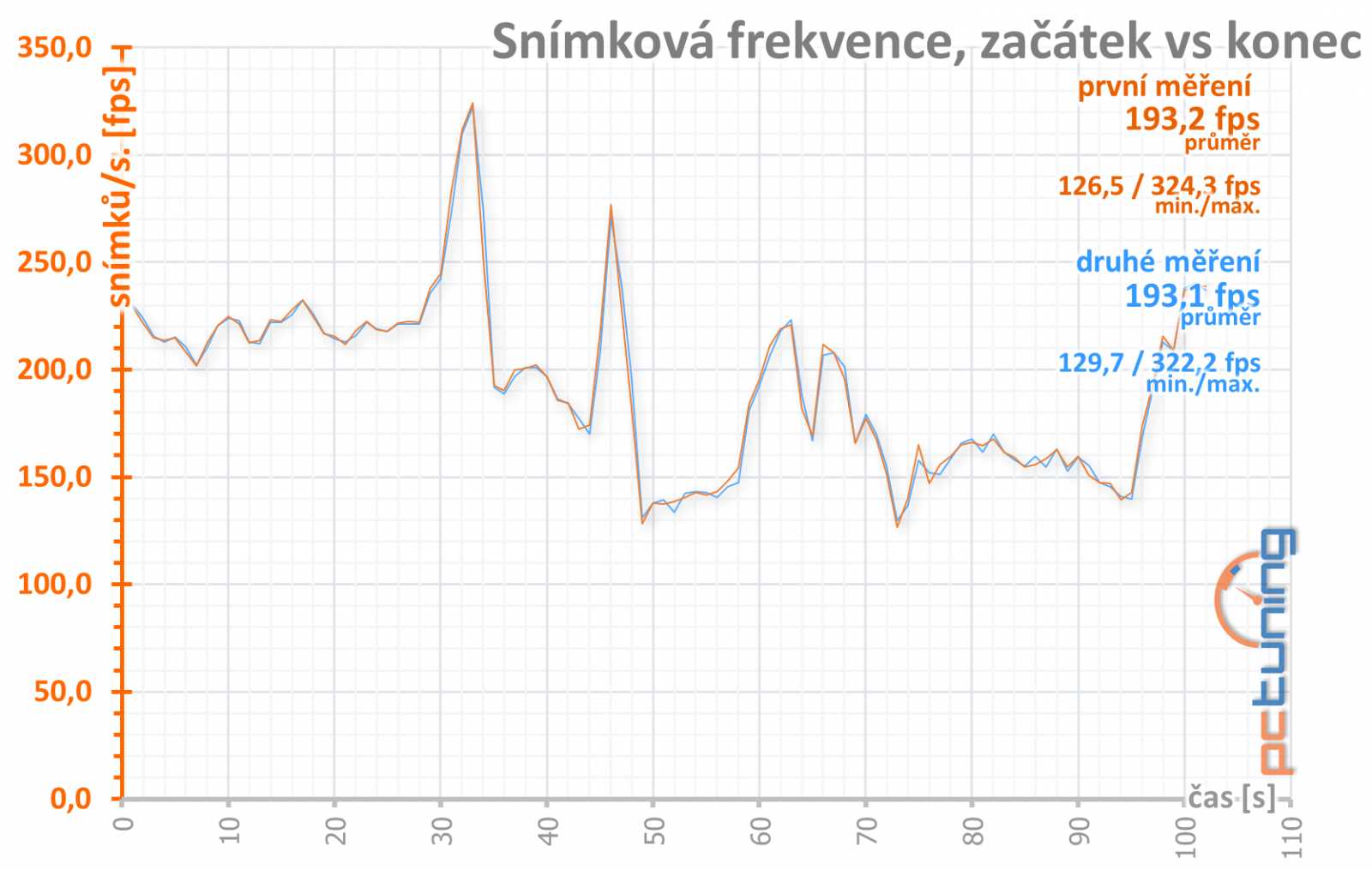 Sapphire Nitro+ RX 5700 XT: jasná volba za dobrou cenu