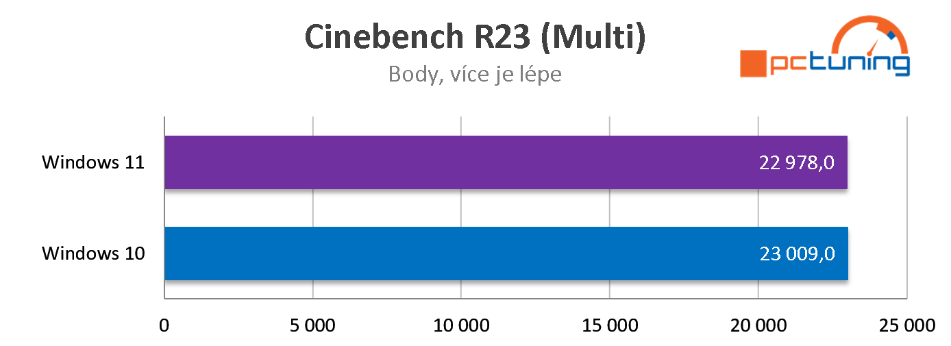 Intel Core i7-12700K: Dostupnější Alder Lake v testu 