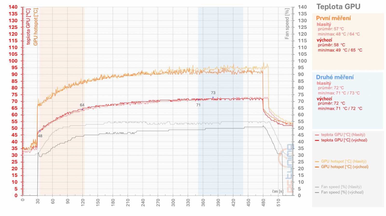 RX 6950 XT: Ovladače AMD a profily pro ztišení, přetaktování, či undervolting