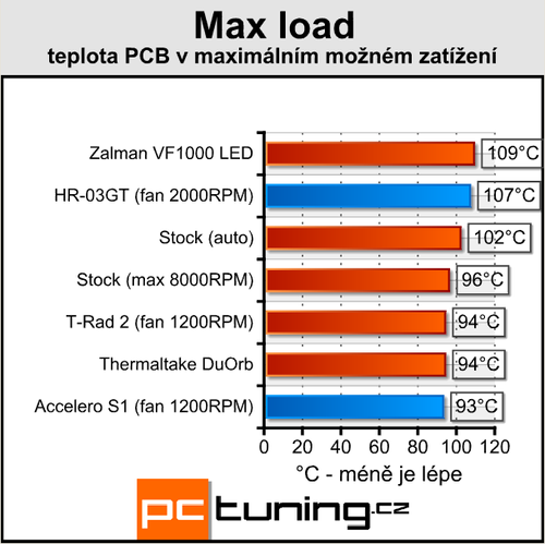 Poradí si s HD4850? Duel Accelero vs. HR-03GT