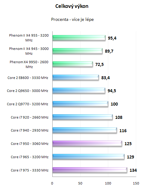 Intel Core i7 950 a 975 Extreme - Náskok se zvyšuje