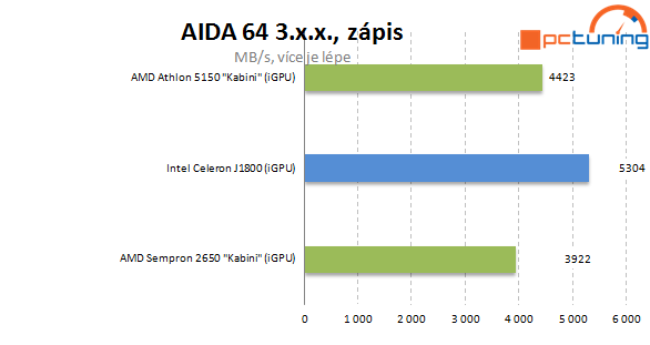 Intel Baytrail a Asus J1800I-A proti AMD Sempron 2650 (AM1)