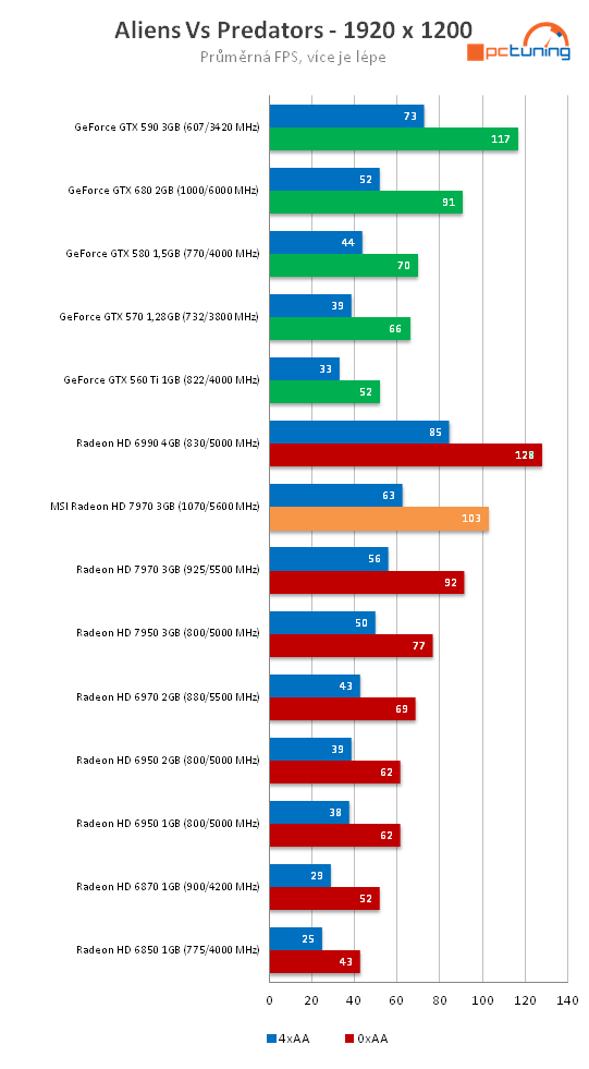 MSI Radeon HD 7970 – rovnocenný soupeř pro Kepler?