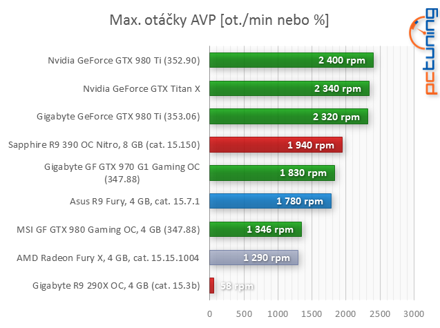 Test Asus Strix Radeon R9 Fury: Jaké je Fiji bez vodníka?