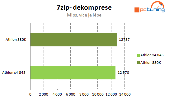 Levné procesory AMD: Athlon X4 880K a Athlon X4 845