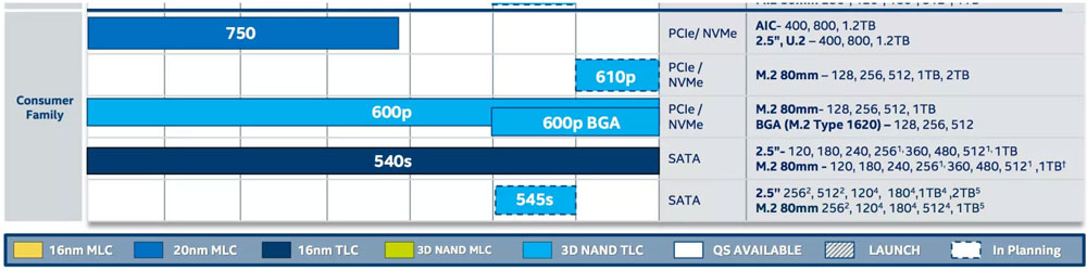 Intel si pro příští rok připravuje řadu PCIe SSD 610P vycházející s TLC 3D NAND flash čipů