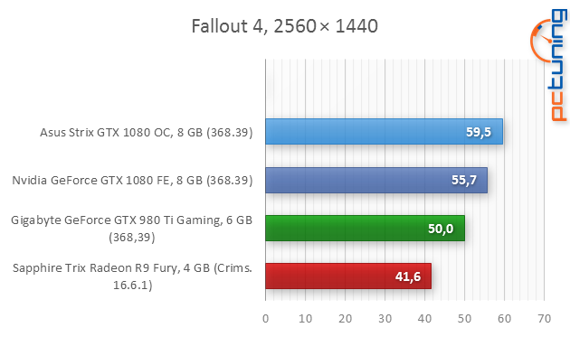 Asus ROG Strix GTX 1080 O8G Gaming v testu 