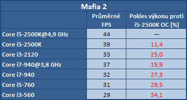 Potřebují duální karty i dvojnásobně výkonný procesor?