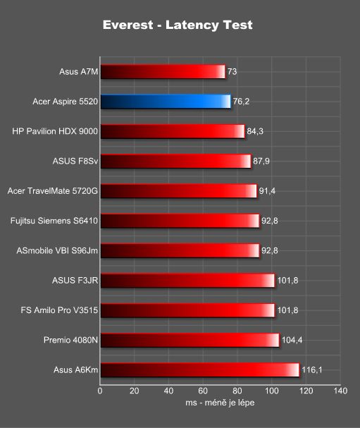 Notebook Acer Aspire 5520 - kancelářský elegán