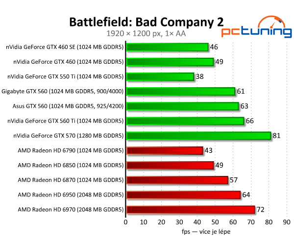 Test dvou GeForce GTX 560 — GTX 460 na steroidech