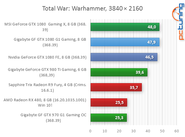 Gigabyte GTX 1080 G1 Gaming: Vše pro poměr cena/výkon