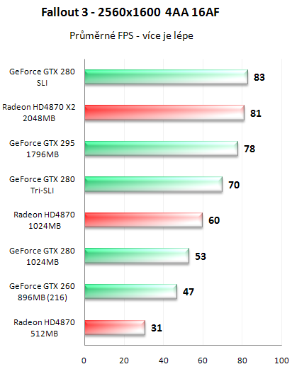 NVIDIA GeForce GTX 295 - Kompletní recenze