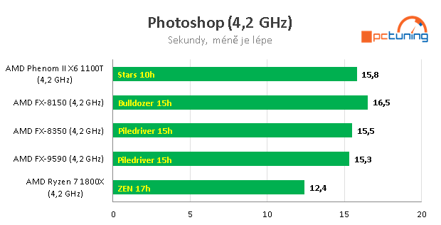 Nárůst výkonu CPU za posledních devět let – AMD vs. Intel