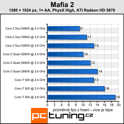 Mafia 2 — česká pecka s PhysX