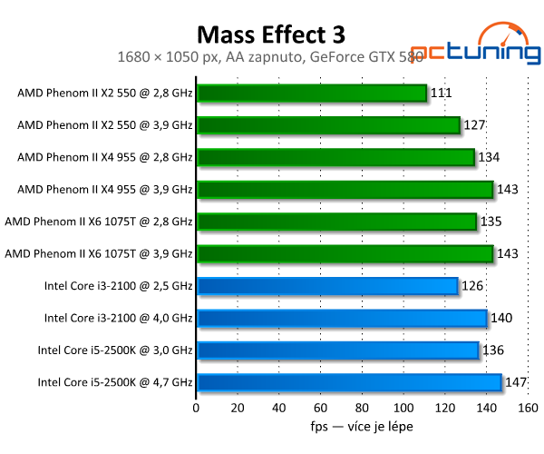 Mass Effect 3 — kontroverzní hra s nízkými nároky