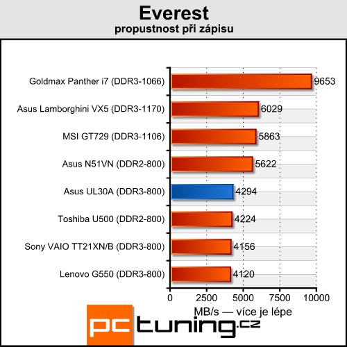 Asus UL30A - malý, levný a s velkou výdrží