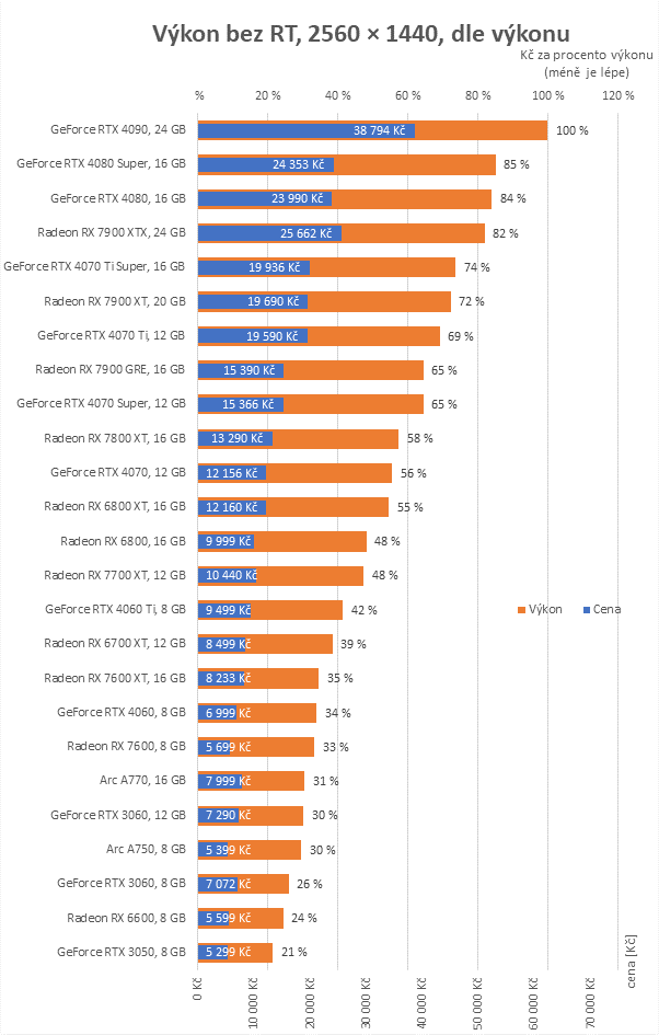 Přehled cen grafických karet: Slevy i o pěkných pár tisíc, ale jak dlouho to vydrží?