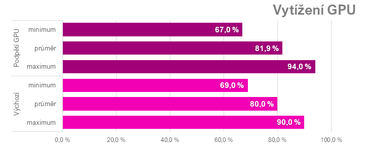 Ladíme AMD Radeon RX 7600: Jak na přetaktování, ztišení nebo nižší teploty či spotřebu