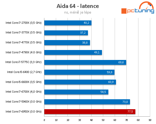 Intel Core i7-6950X: 10jádrové monstrum pro highendové PC