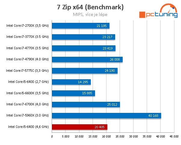 Přetaktování Skylake pomocí BCLK - Core i5-6400 na 4,6 GHz! 