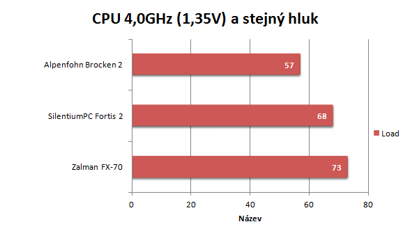 Alpenföhn Brocken 2, SilentiumPC Fortis 2 a Zalman FX-70 