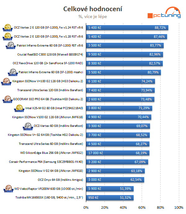 SandForce proti všem – velké srovnání současných SSD