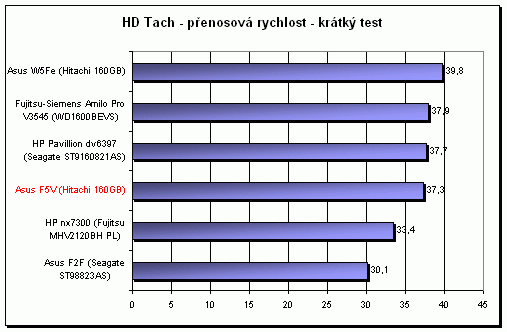 ASUS F5V - netradiční kombinace (Intel + SIS + AMD)