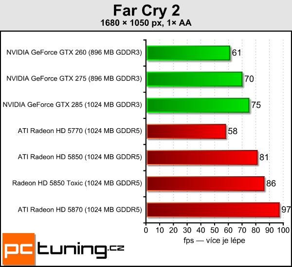 Sapphire Radeon HD 5850 Toxic — tichý a opravdu výkonný