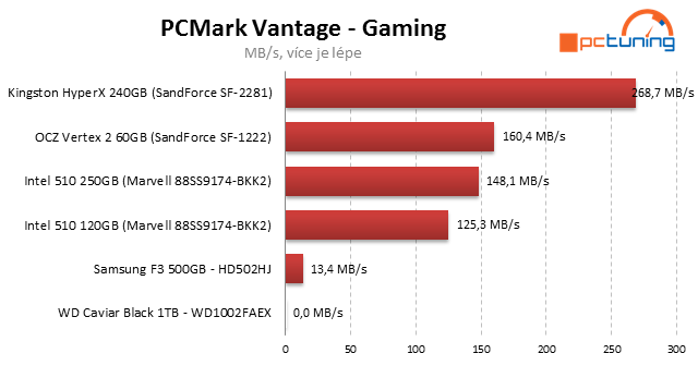 Kingston HyperX SSD – překonává 500 MB/s jako nic!