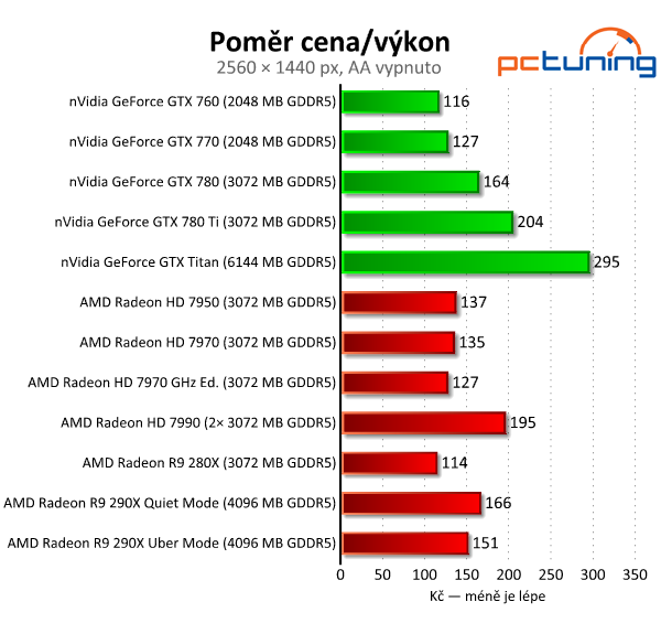 AMD Radeon R9 290X — recenze grafiky dvou tváří