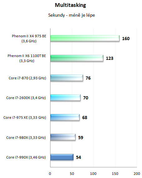  Intel Core i7-990X v testu – nejvýkonnější šestijádro planety