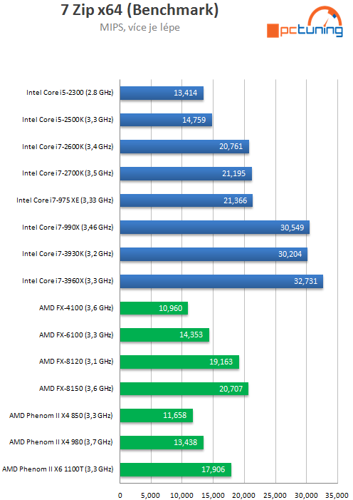 Intel Core i7-3930K – výkonný Sandy Bridge E pro masy?