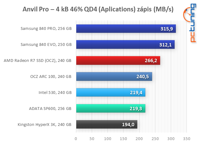 Velký test: 7× SSD i s novým AMD Radeon R7 SSD 240 GB