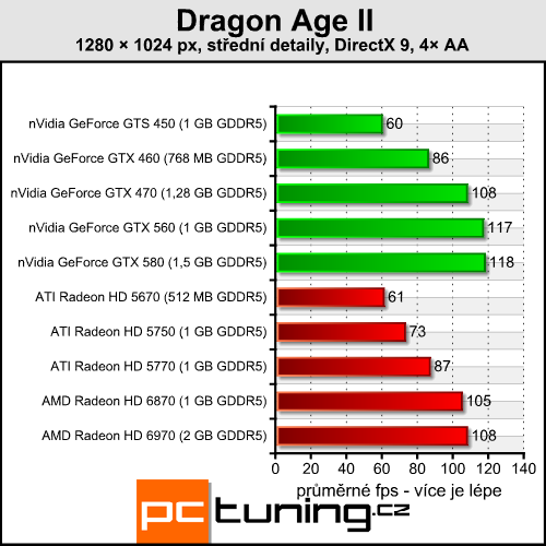 Dragon Age II — RPG se sporným přínosem DirectX 11