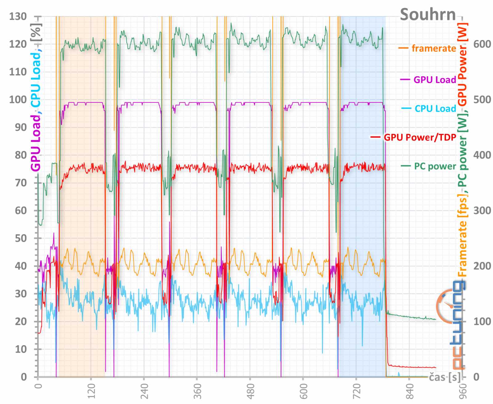 Test MSI RTX 3080 Suprim X 12G LHR: Pro blázny do hardwaru