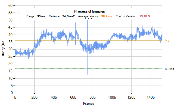  Průběh frametimes nVidia GeForce GTX 680 SLI (po najetí myši se zobrazí AMD Radeon HD 7970 GHz Edition CrossFire)