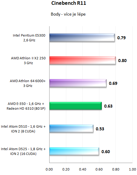 AMD E-350 Zacate proti Intelu Atom D525 s ION 2