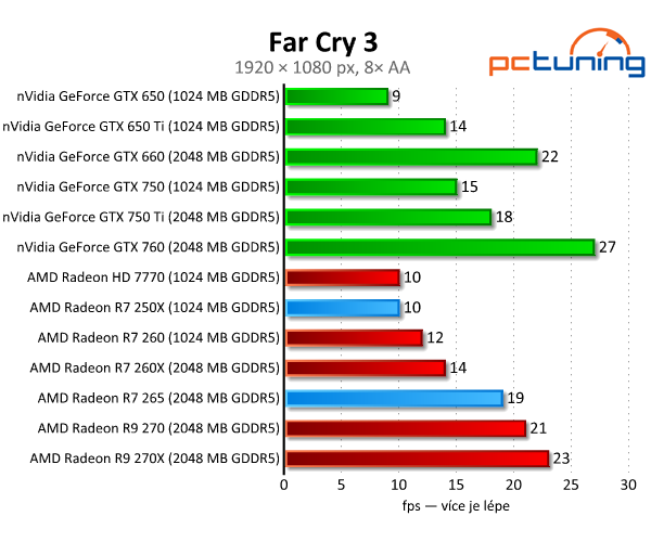 Radeon R7 250X a R7 265 – zbraň proti GTX 750 Ti – v testu